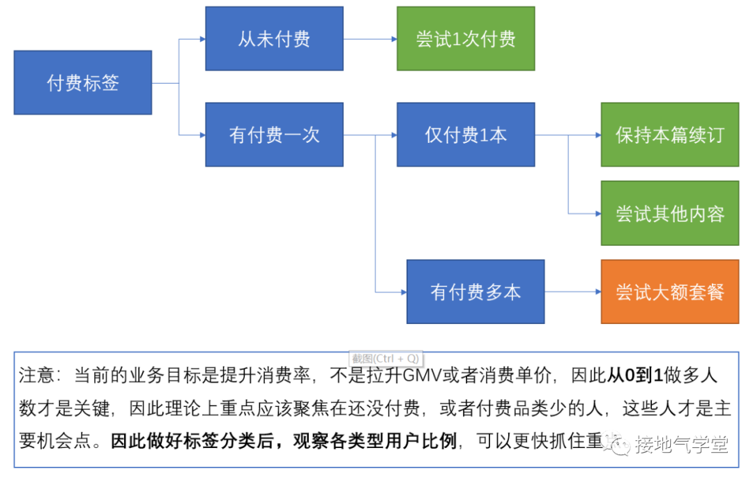 4大标签，构建高质量用户画像