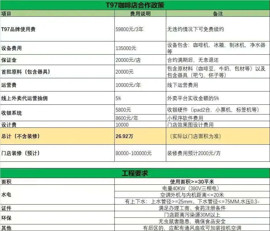 35个月涨粉超百万，T97咖啡“出圈”了？