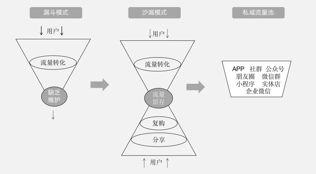 优秀的私域运营必知的100个专业名词