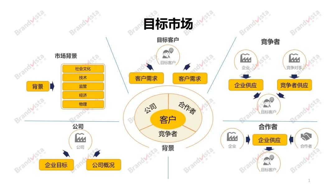 品牌战略三部曲：轻松明确品牌战略的目的！