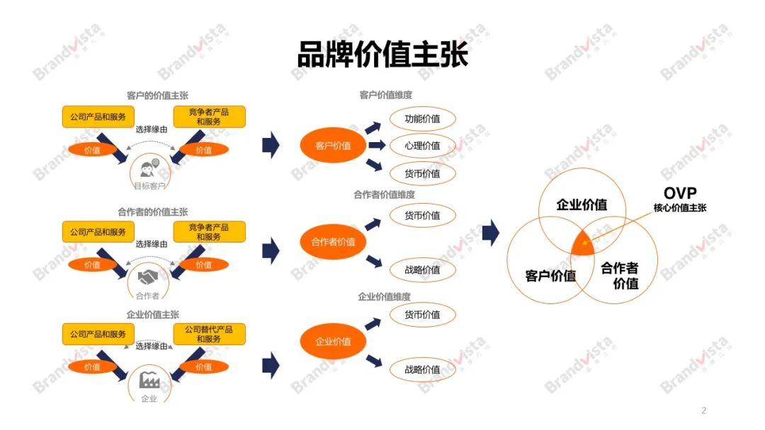 品牌战略三部曲：轻松明确品牌战略的目的！