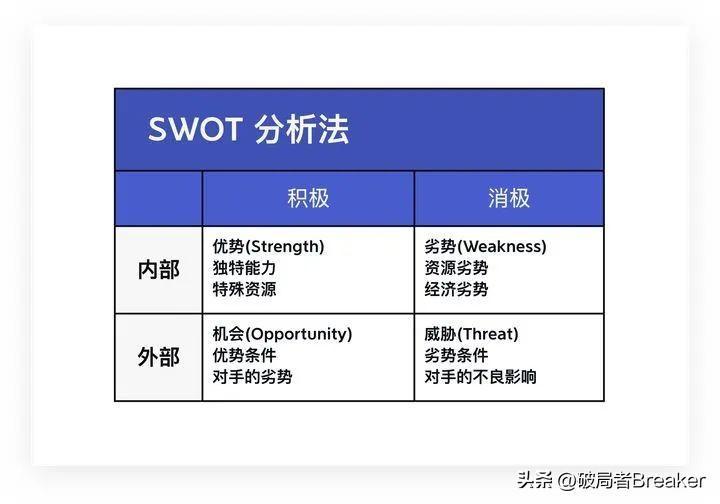 【干货】新媒体运营swot分析的方法与步骤详解！