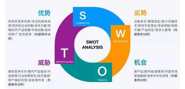 【干货】新媒体运营swot分析的方法与步骤详解！