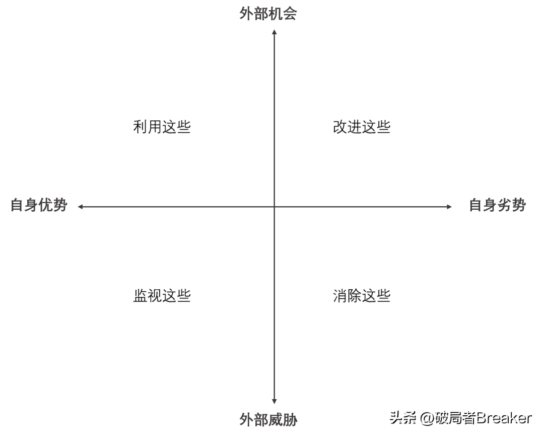 【干货】新媒体运营swot分析的方法与步骤详解！