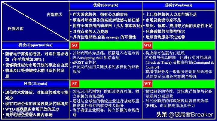 【干货】新媒体运营swot分析的方法与步骤详解！