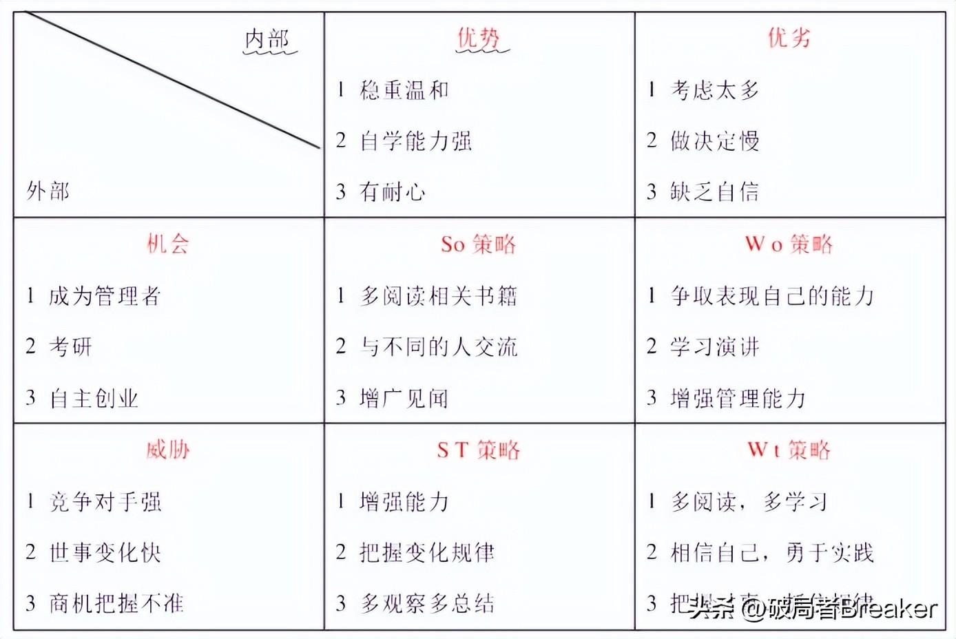 【干货】新媒体运营swot分析的方法与步骤详解！