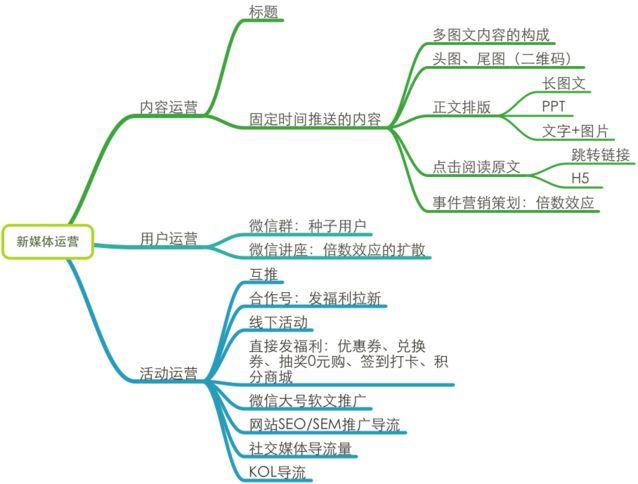 新媒体运营的岗位，真的都适合你吗？