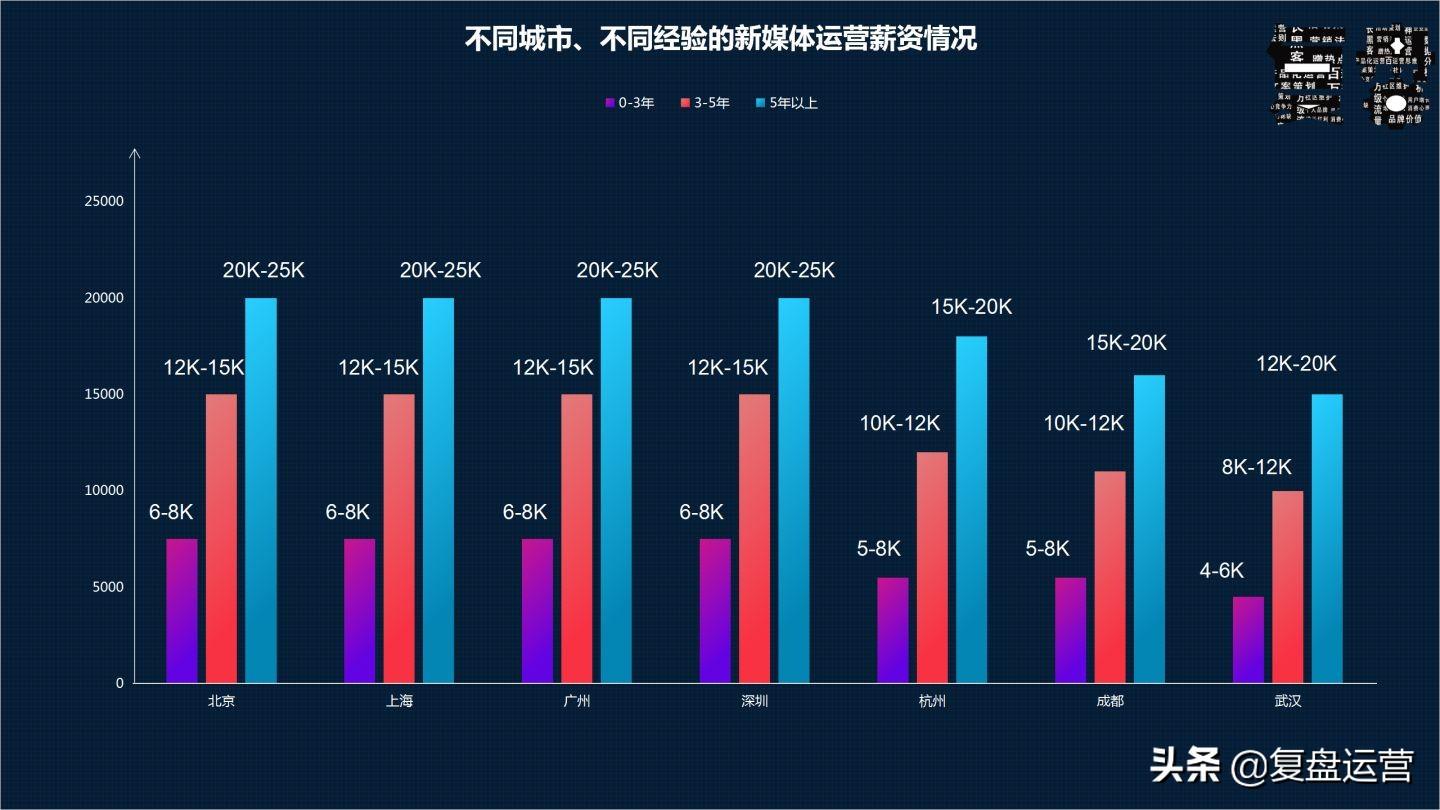 新媒体运营总监工资一般多少 - 大数据告诉你详细情况！