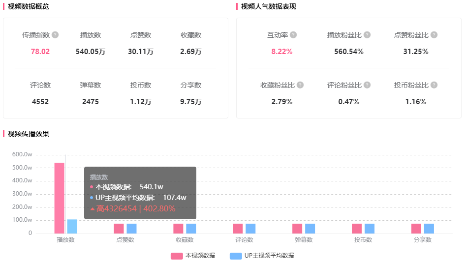 B站的这个分区，完美展现了新的内容趋势！