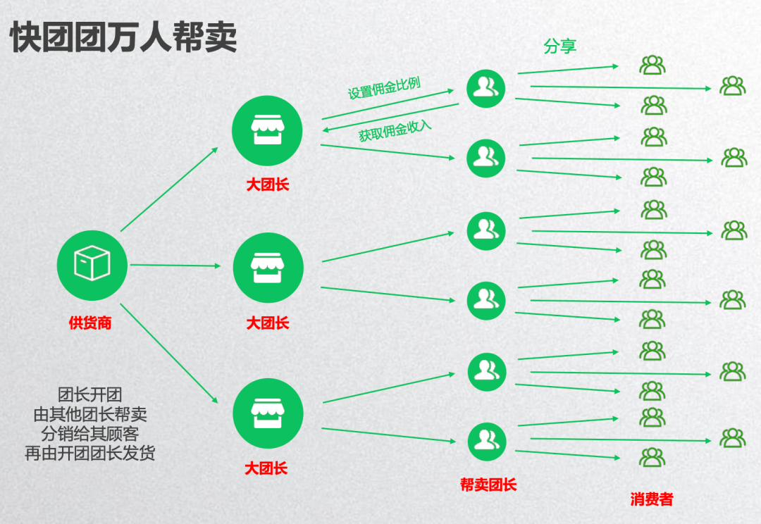 1个人，1个微信群，4个月在快团团卖货67万