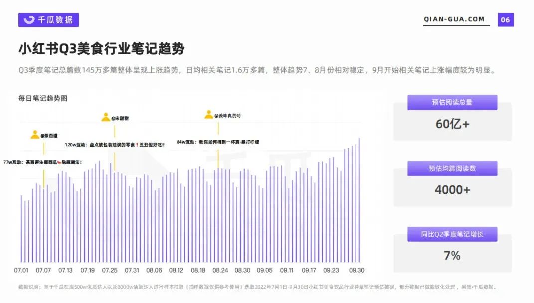 2022年Q3美食饮品市场数据报告