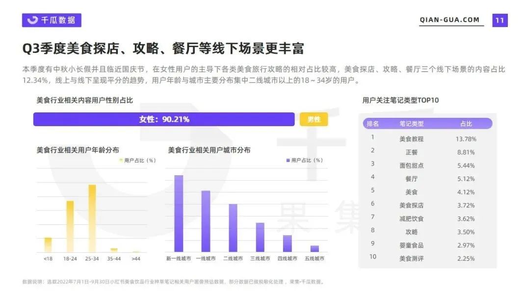 2022年Q3美食饮品市场数据报告