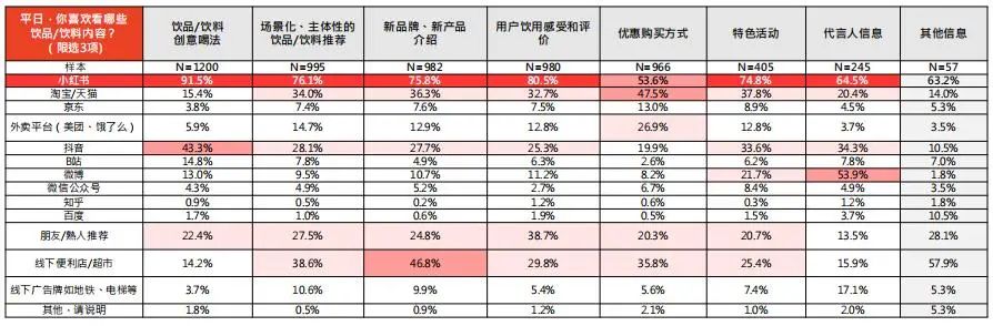 小红书2022年饮料行业用户洞察报告出炉