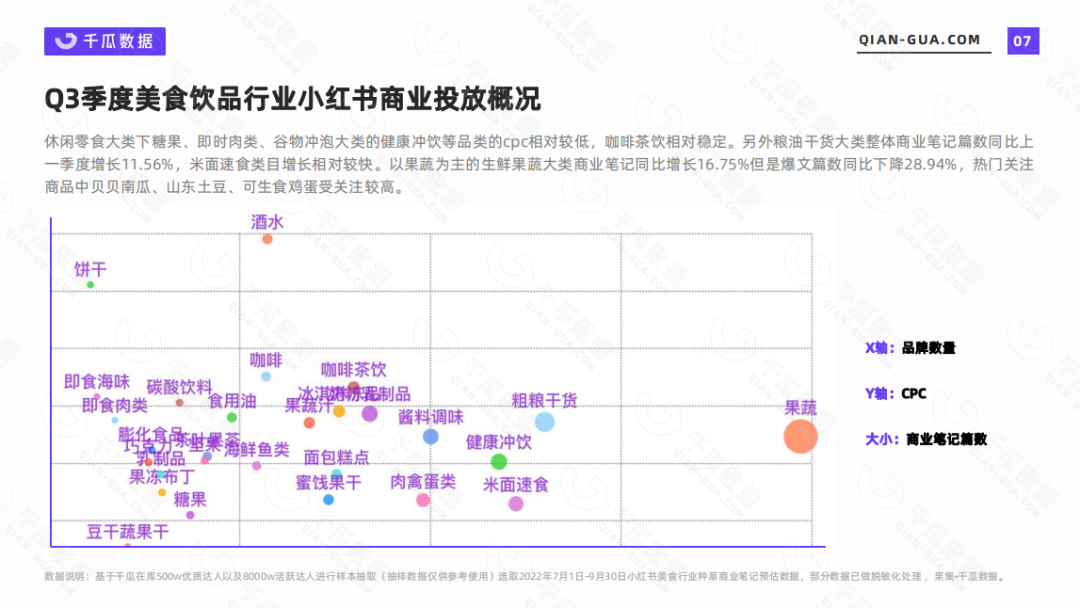 2022年Q3美食饮品市场数据报告