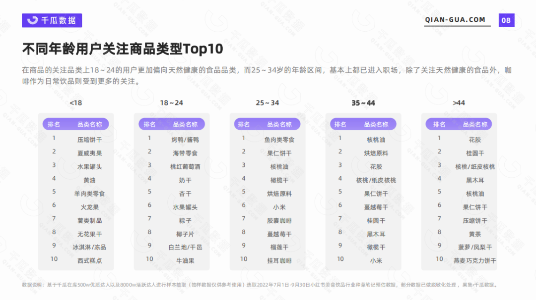 2022年Q3美食饮品市场数据报告