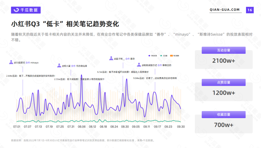 2022年Q3美食饮品市场数据报告