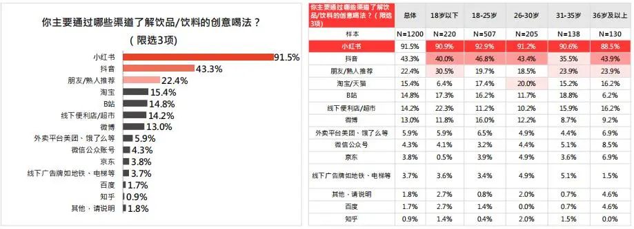 小红书2022年饮料行业用户洞察报告出炉