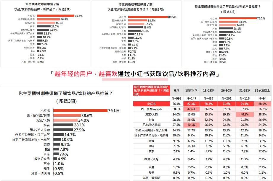 小红书2022年饮料行业用户洞察报告出炉