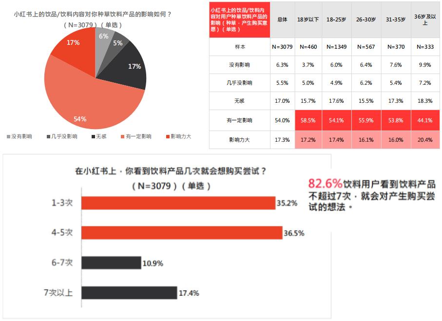 小红书2022年饮料行业用户洞察报告出炉