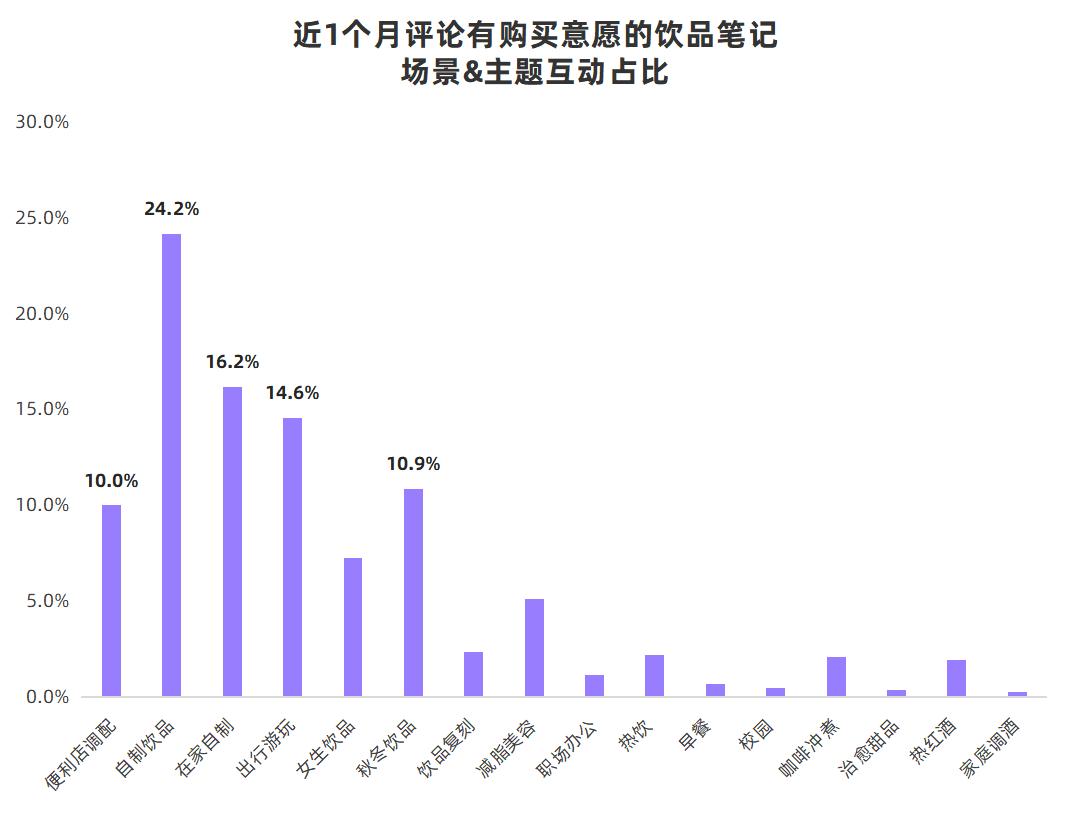 小红书2022年饮料行业用户洞察报告出炉