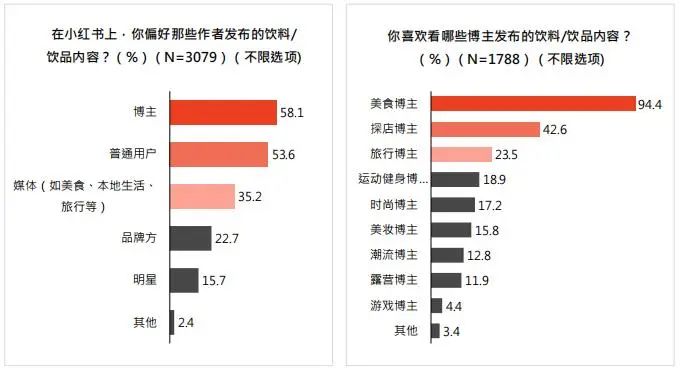 小红书2022年饮料行业用户洞察报告出炉