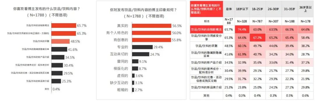 小红书2022年饮料行业用户洞察报告出炉