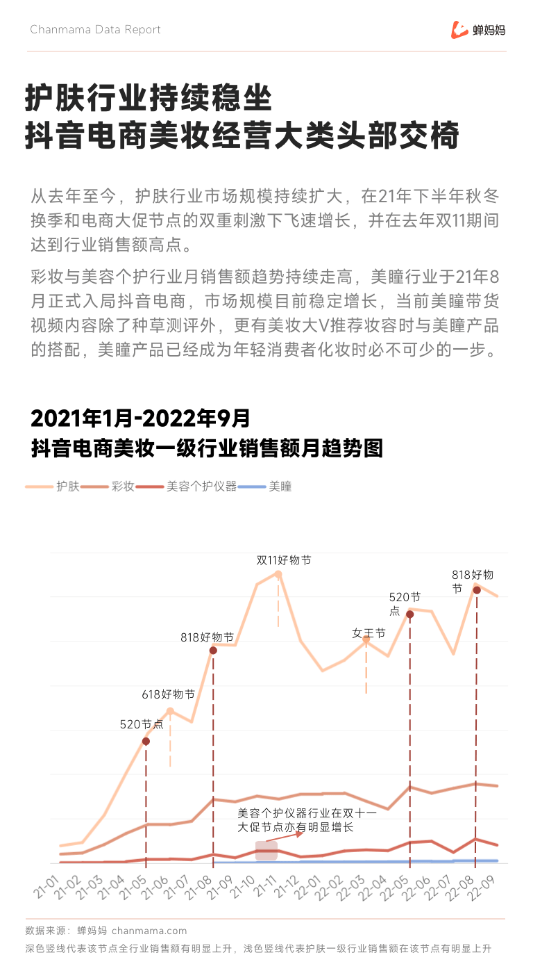 抖音彩妆护肤报告出炉！增长超400%的大爆品即将诞生？