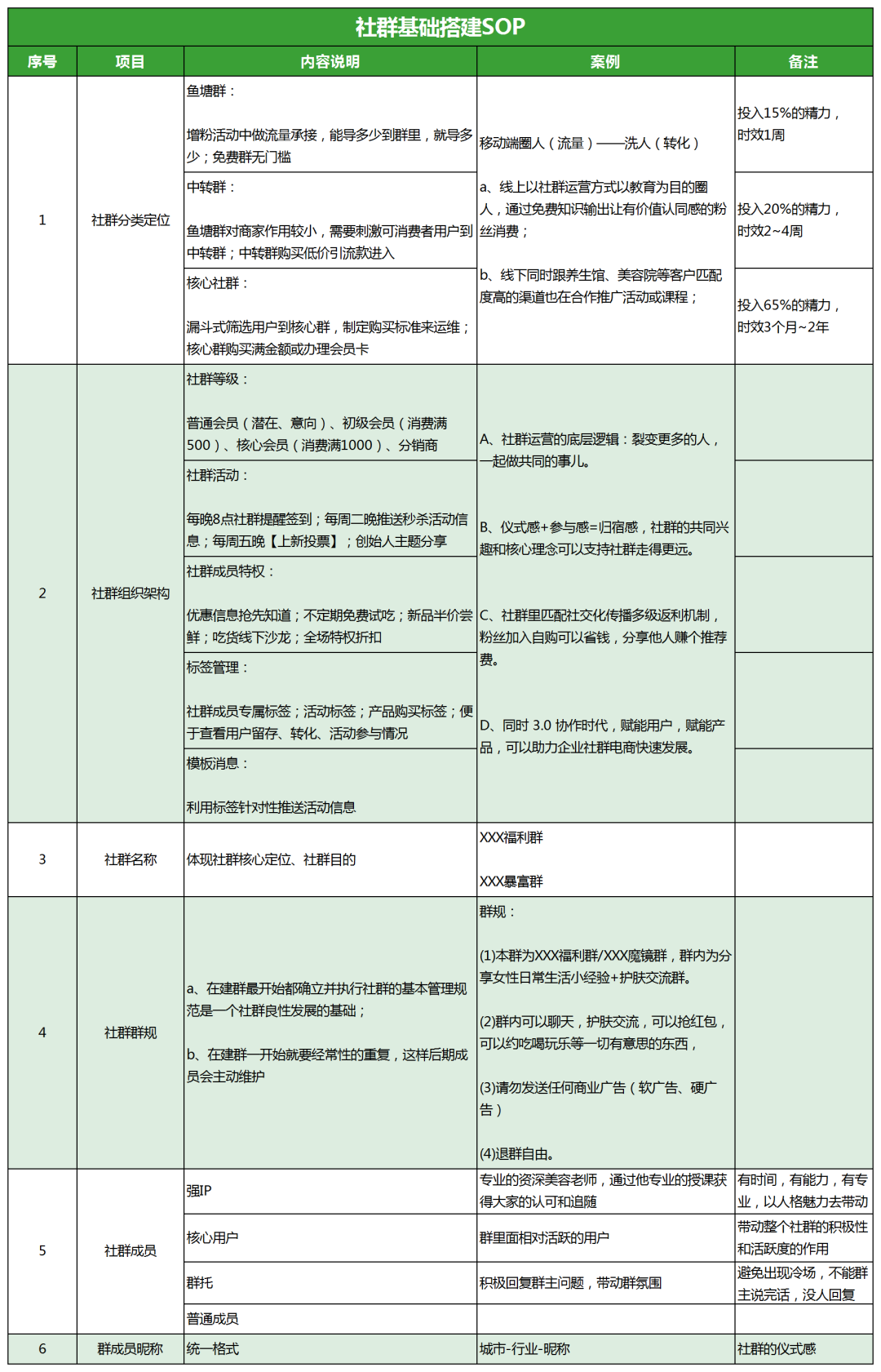 社群规划全流程，SOP社群日常维护执行表