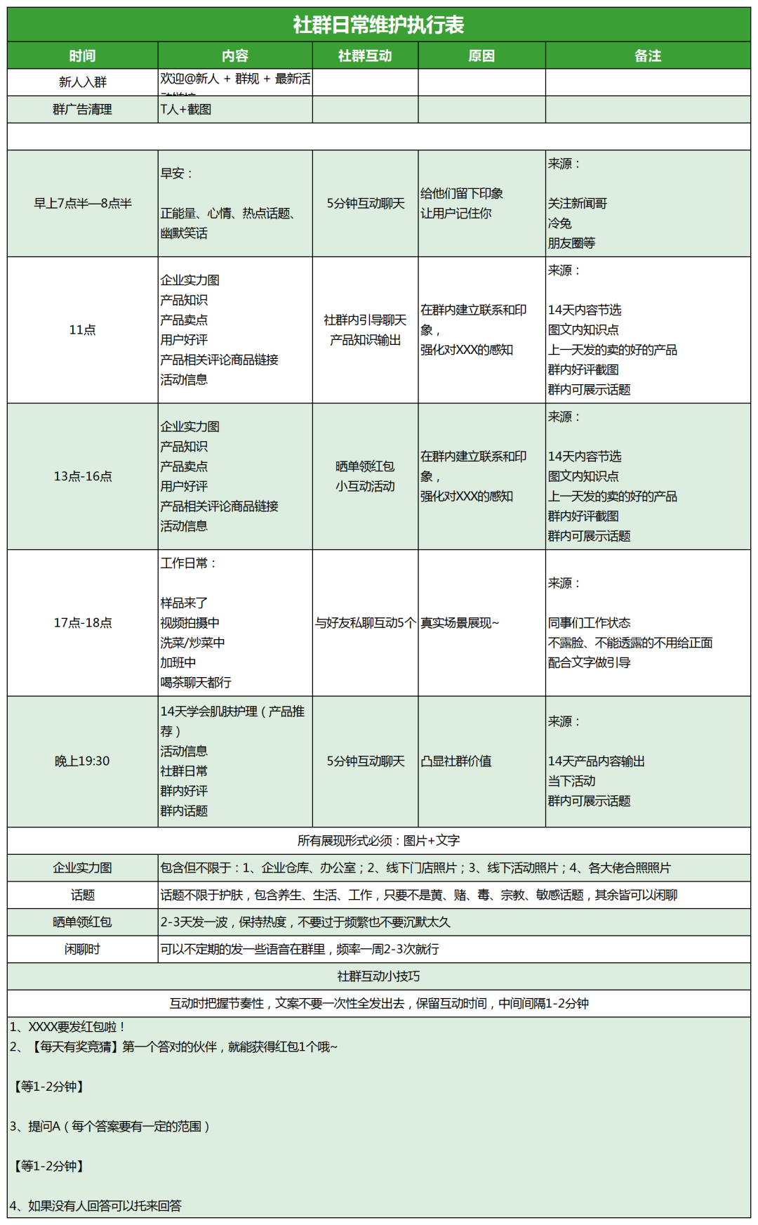 社群规划全流程，SOP社群日常维护执行表