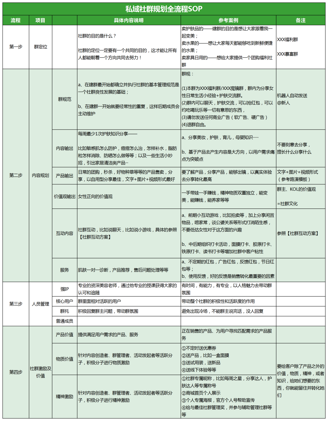 社群规划全流程，SOP社群日常维护执行表