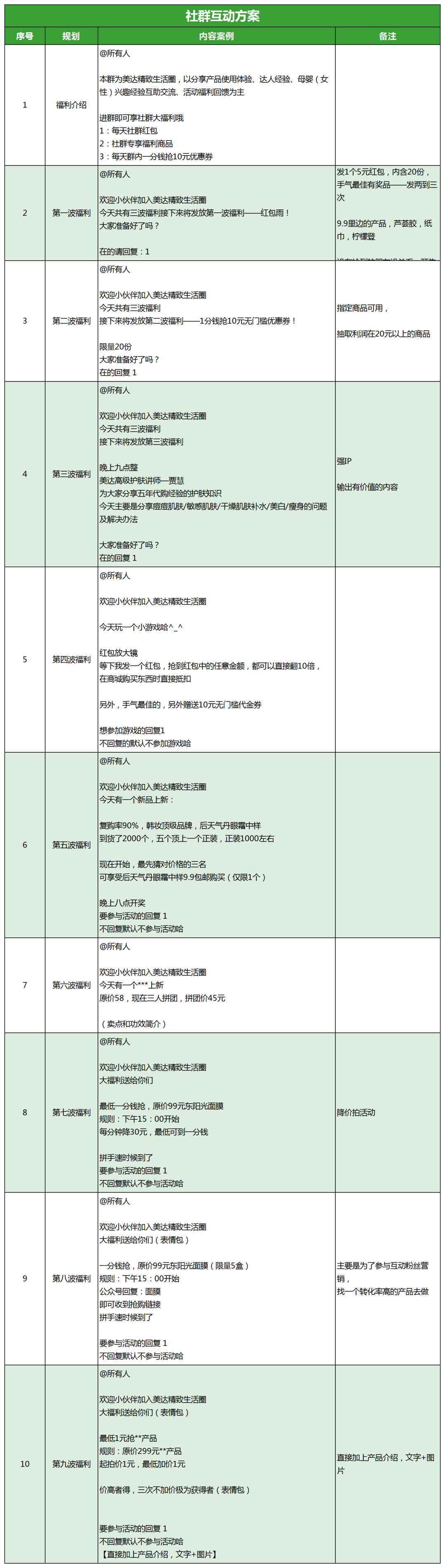 社群规划全流程，SOP社群日常维护执行表