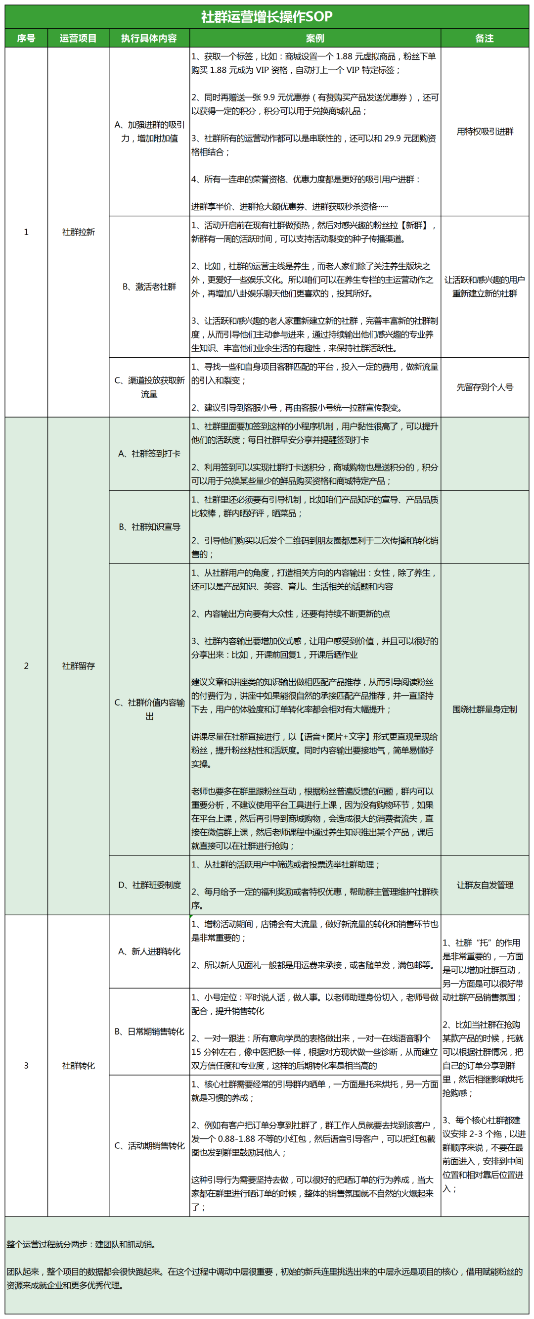 社群规划全流程，SOP社群日常维护执行表