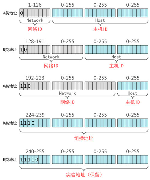 IP地址分类