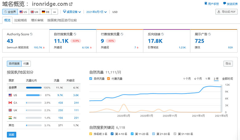 通过semrush查看竞争对手流量数据