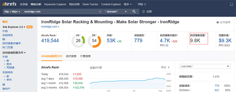 通过Ahrefs查看网站流量数据