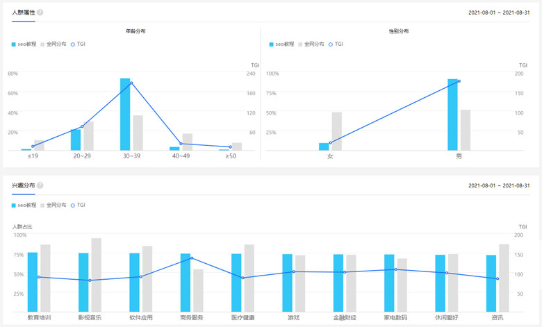 人群属性与兴趣分布图谱