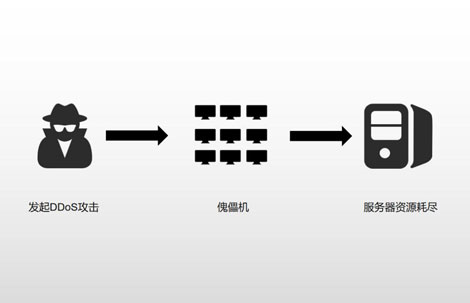 服务器被大流量攻击的症状