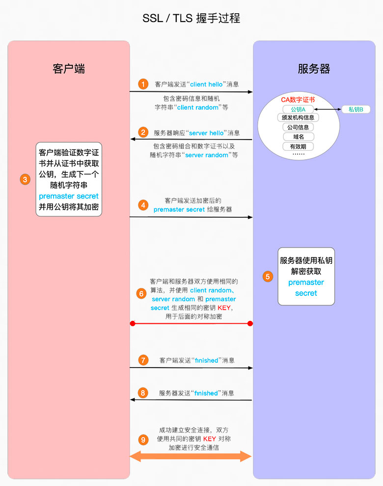 SSL / TLS 握手详细过程