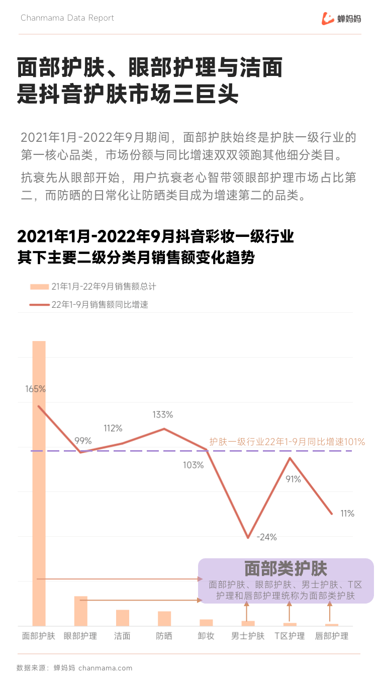 抖音彩妆护肤报告出炉！增长超400%的大爆品即将诞生？