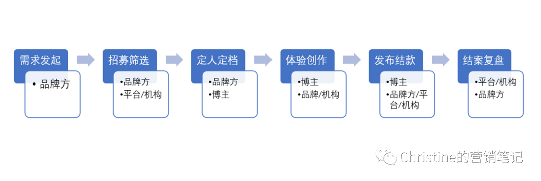 小红书种草怎么做？小红书达人投放全流程介绍