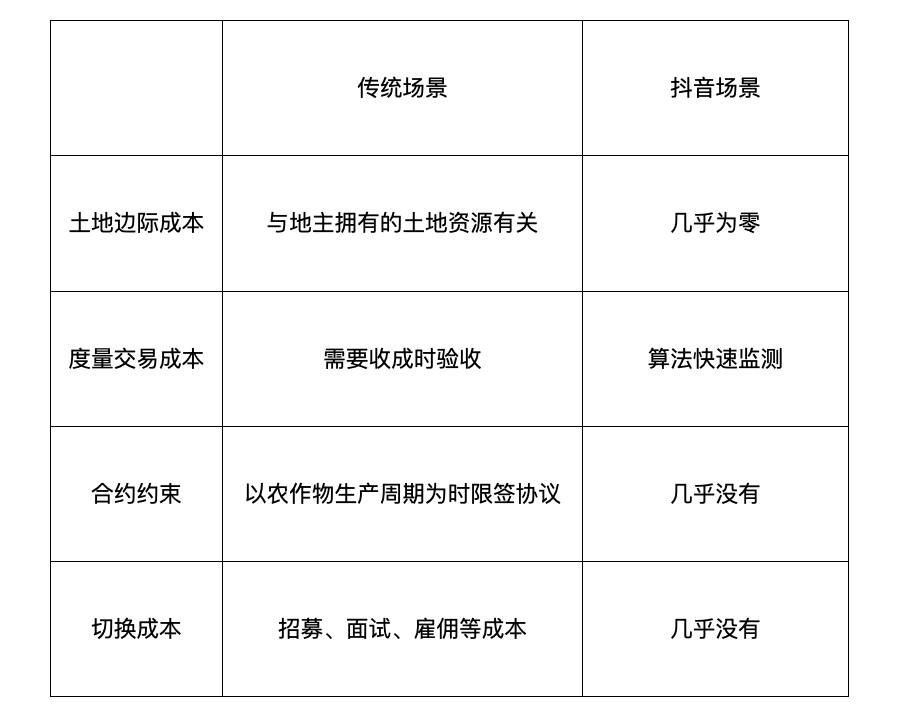 抖音的赛博佃农逻辑