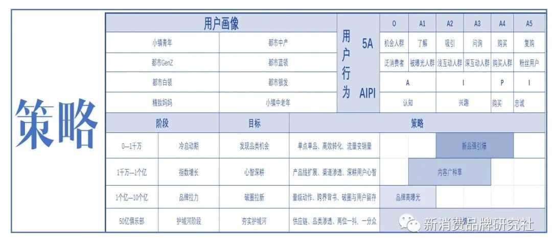 生意：四阶段，增长策略路径（从0到50亿俱乐部）