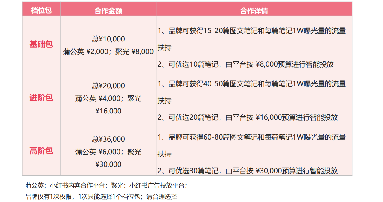 小红书达人投放名词解释--你需要知道的都在这了