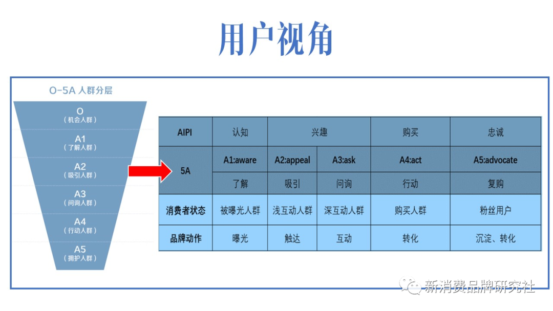 生意：四阶段，增长策略路径（从0到50亿俱乐部）