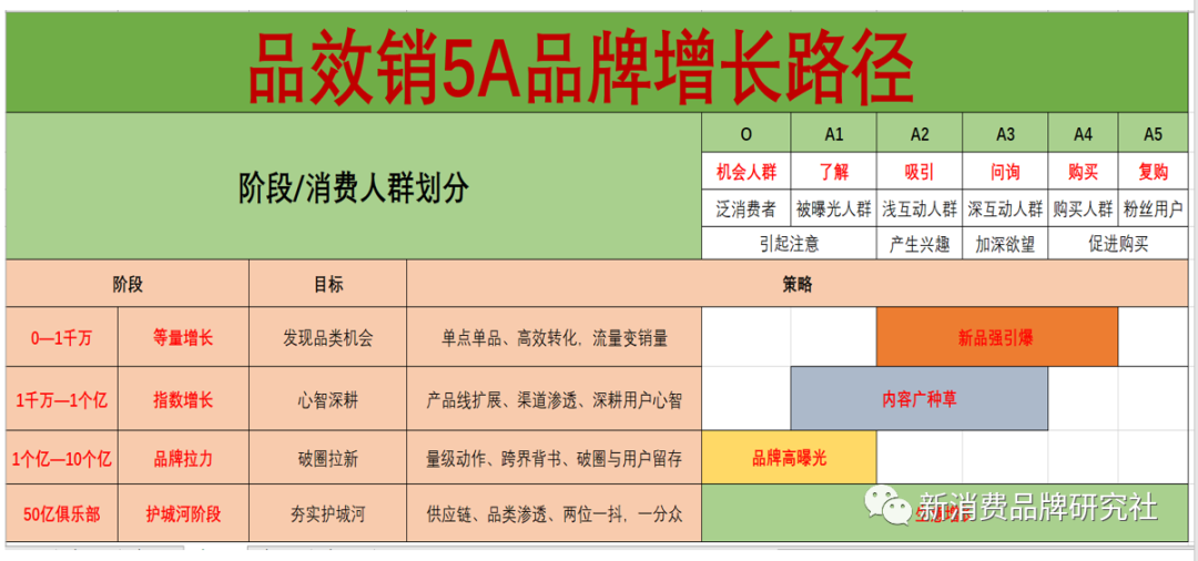 生意：四阶段，增长策略路径（从0到50亿俱乐部）