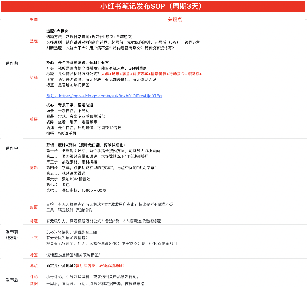 写小红书没思路？码住这套笔记创作SOP标准V1.0