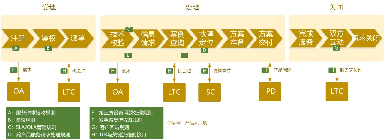 为什么客户总是投诉，复购率低？ITR流程告诉你答案