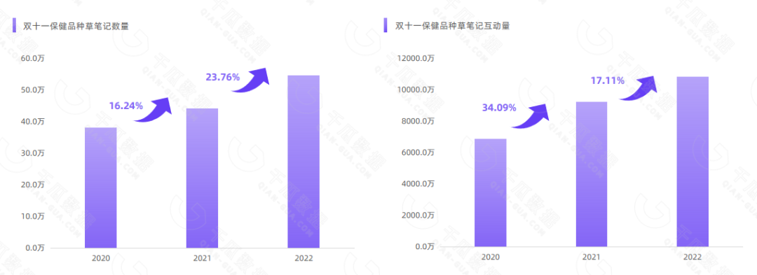 【千瓜行研】2022年11.11小红书保健品行业数据研报