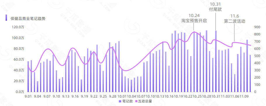 【千瓜行研】2022年11.11小红书保健品行业数据研报