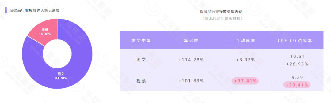 【千瓜行研】2022年11.11小红书保健品行业数据研报